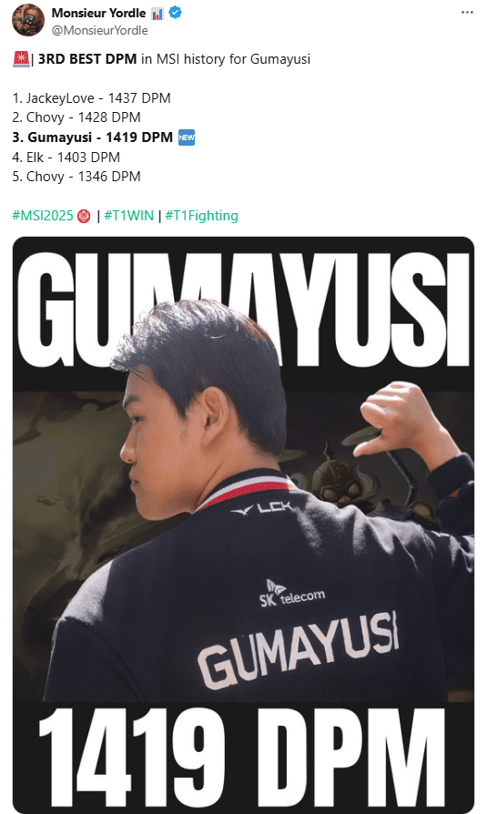 He ranks third in total kills in a consistent performance throughout MSI. Gumayusi ranks third in total kills during an outstanding match at MSI.