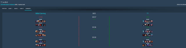 Or three matches prior to BLG, yet Faker still hasn't been able to use TF. tuong msi 2025 4 1751889030632809309204
